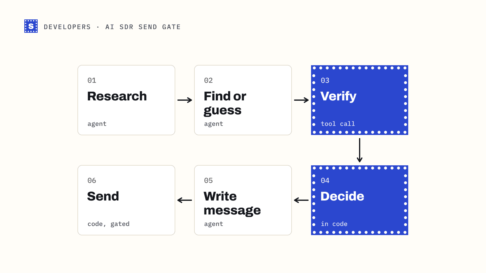 Six-step agent pipeline from research to send, with the verify and decide steps highlighted as the gate before any email goes out
