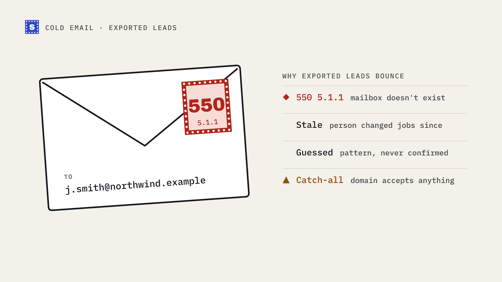 A returned envelope stamped 550 addressed to an exported lead, next to the usual reasons exported leads bounce