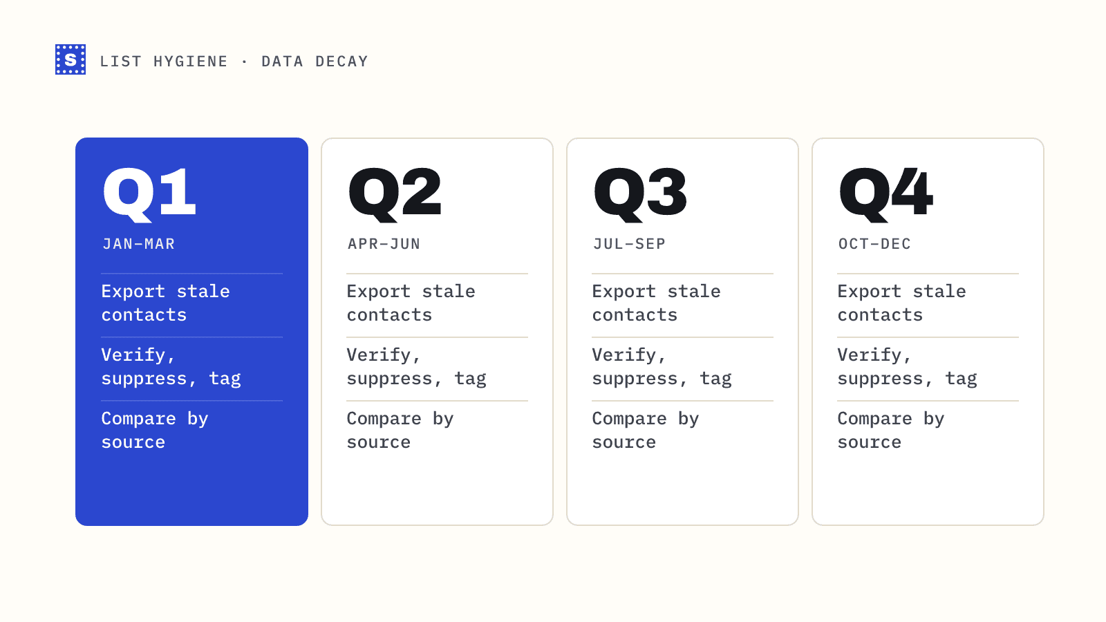 Four quarter cards, Q1 to Q4, each repeating the same re-verification routine: export stale contacts, verify and suppress, compare sources