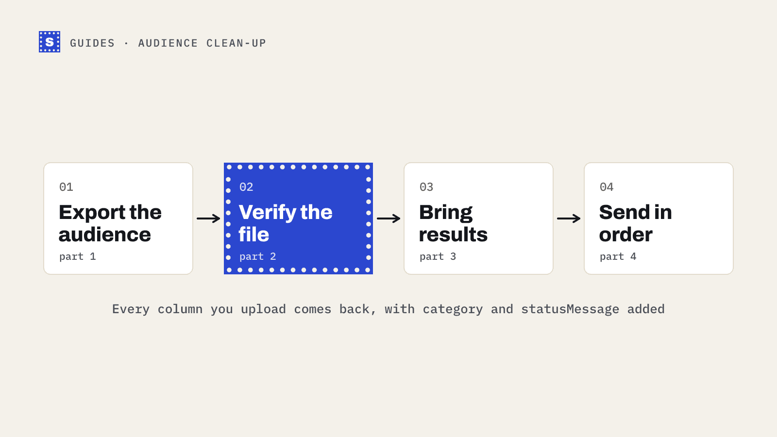 Four-part flow for cleaning an audience: export, verify the file, bring results back, then send in the right order, with verify highlighted
