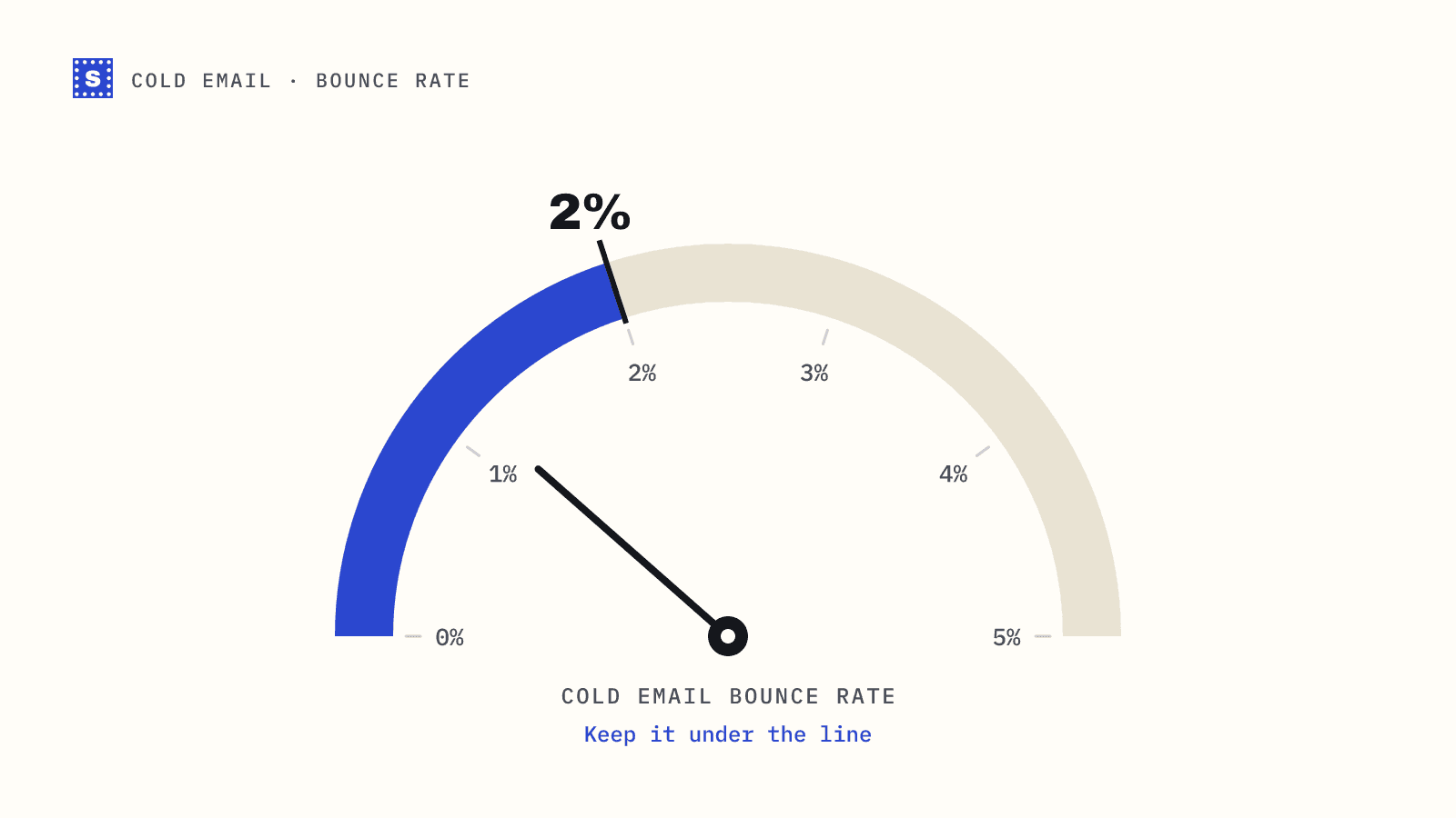 A bounce-rate gauge from 0 to 5 percent with a heavy line at 2 percent and the needle below it