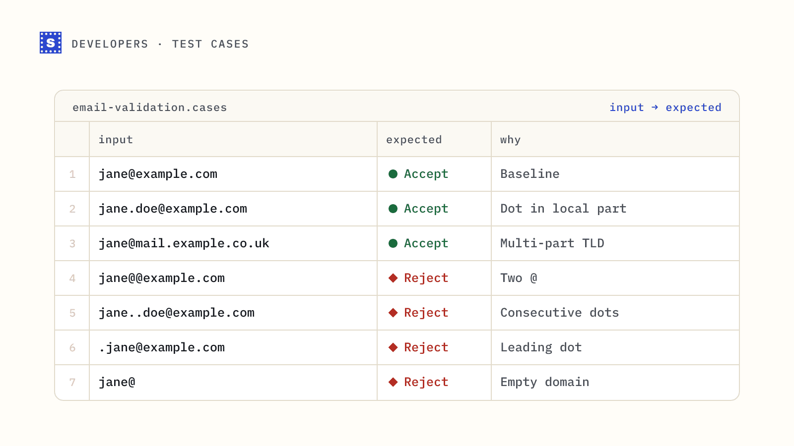 A test table of email inputs with expected accept or reject results, such as jane@@example.com rejected for two at signs