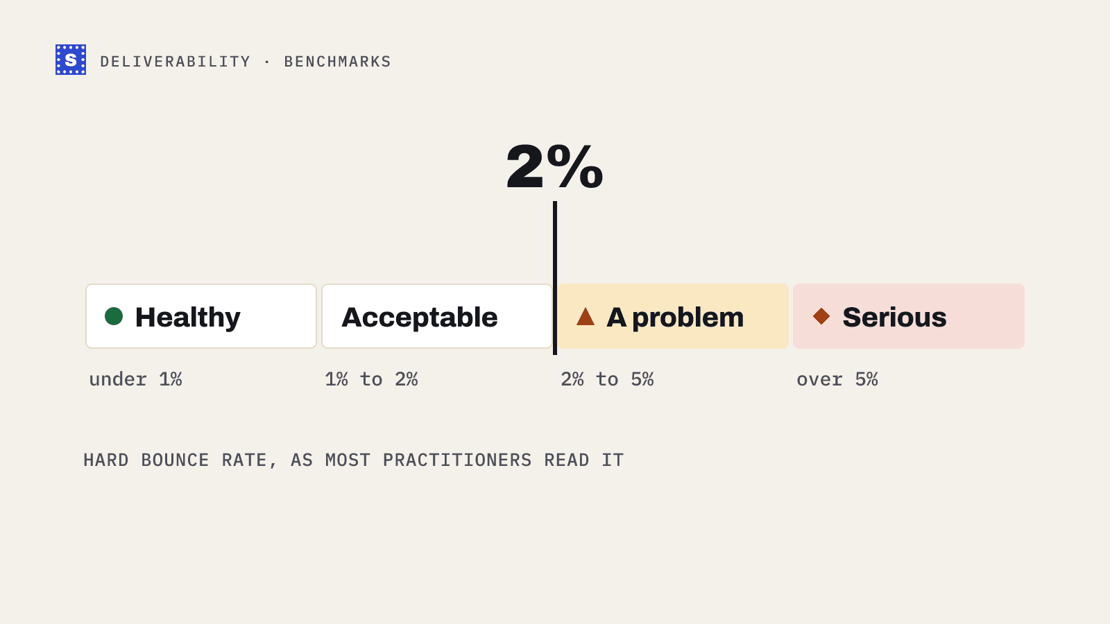 A hard bounce rate scale in four bands: under 1 percent healthy, 1 to 2 acceptable, 2 to 5 a problem, over 5 serious, with a marker at 2 percent