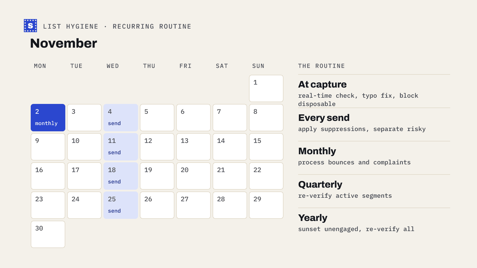 A month calendar with send days marked for suppression checks and a monthly bounce review, beside a routine from capture to yearly