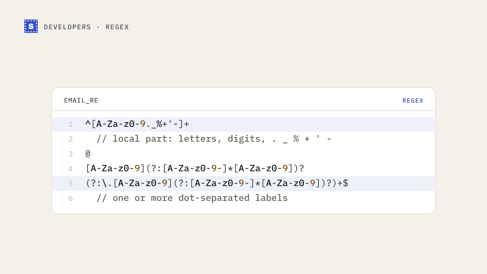 A pragmatic email regex split into its parts: the local part, the at sign, the first domain label and the dot-separated labels that follow
