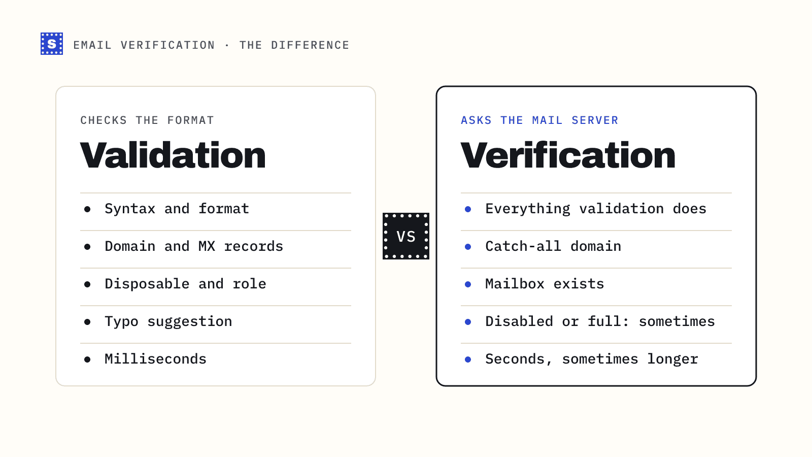 Validation compared with verification: validation checks format, domain, MX and typos in milliseconds; verification adds catch-all and mailbox checks