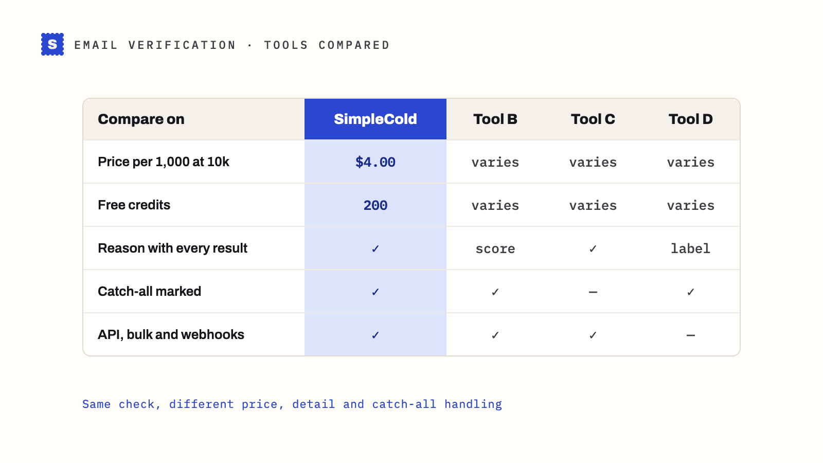 A comparison table of email verification tools on price per 1,000 at 10k, free credits, reason with every result, catch-all marking and API, with the SimpleCold column highlighted