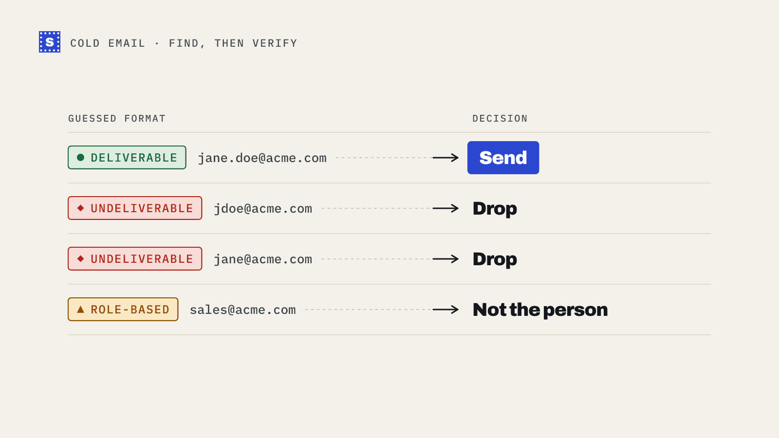 Three guessed address formats for one person, each with a verification result, and only the deliverable one marked to send