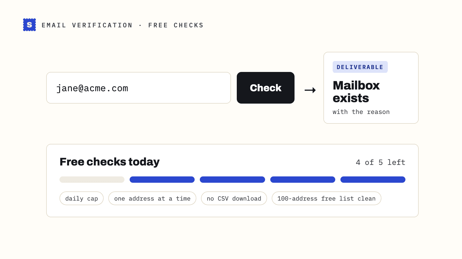 A free email checker returning Deliverable for jane@acme.com, above a meter of free checks left today and the usual limits of free verifiers