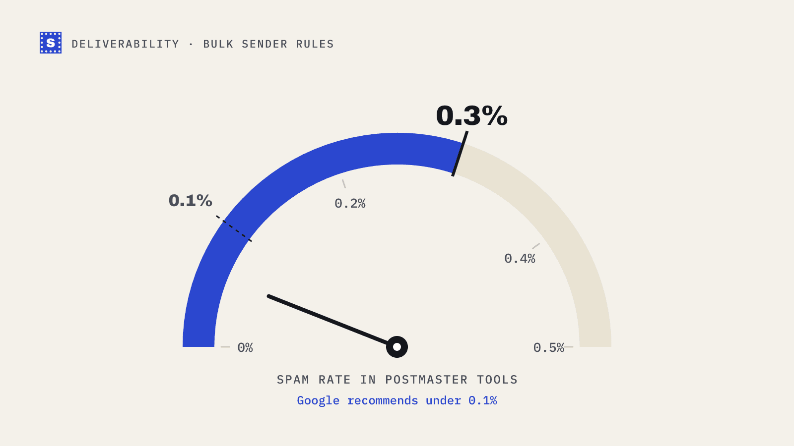 A spam-rate gauge with the 0.3 percent limit marked as a heavy line and Google's recommended 0.1 percent as a dashed line
