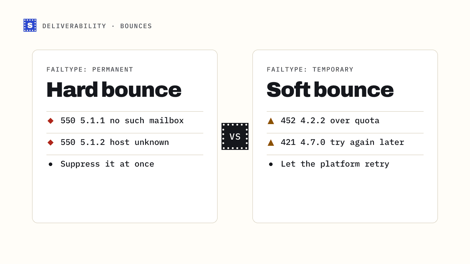 Hard bounce compared with soft bounce: permanent 5xx codes you suppress, against temporary 4xx codes you retry