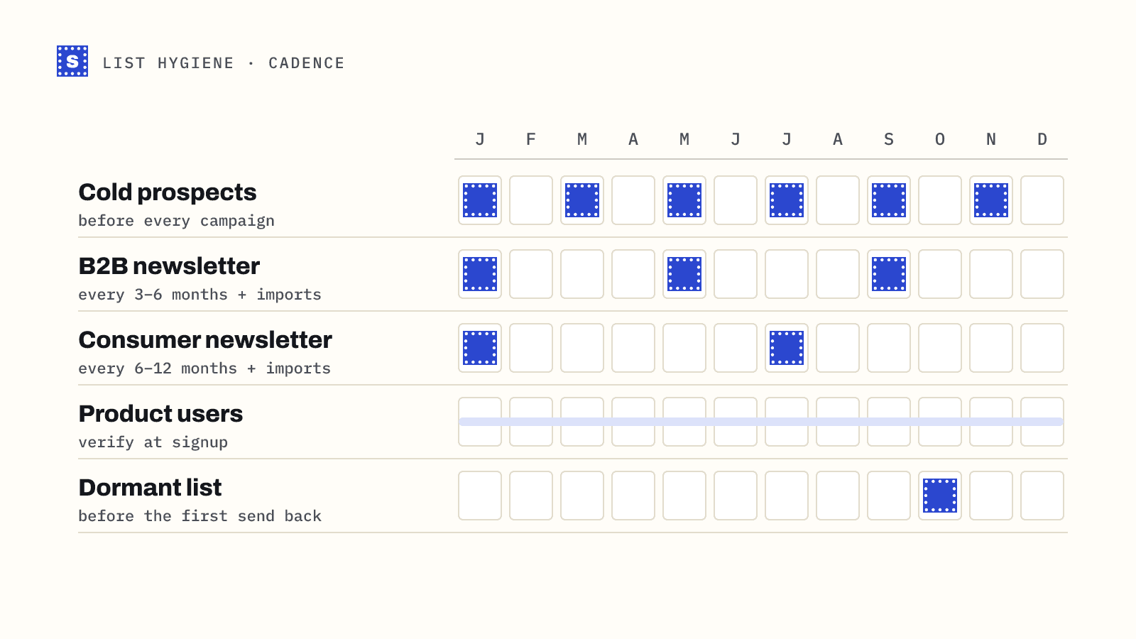 A twelve-month cleaning calendar by list type: cold prospects before every campaign, B2B every 3 to 6 months, consumer every 6 to 12, product users at signup, dormant lists before the first send back