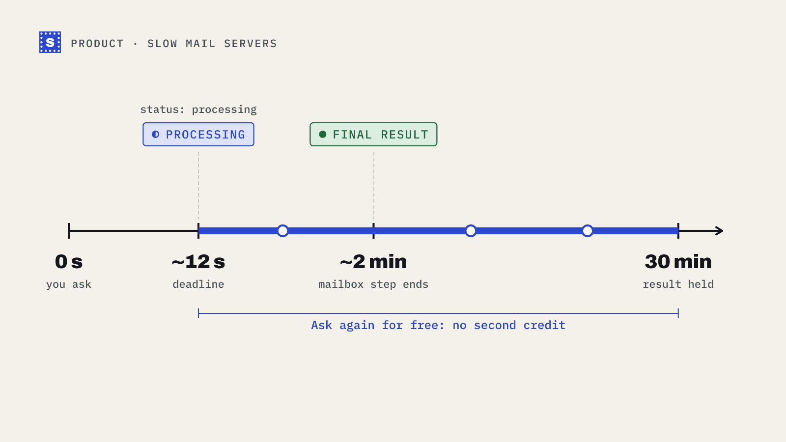 A timeline of one slow check: processing at about 12 seconds, a final answer within about two minutes, and the pending result readable for 30 minutes