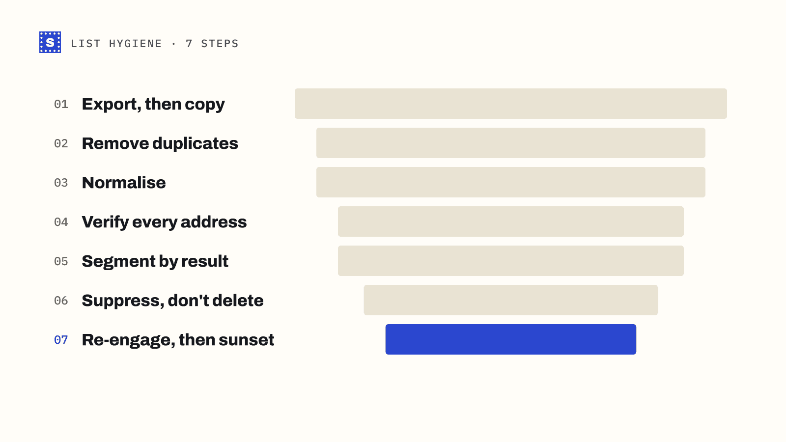 A seven-step funnel for cleaning a list: export and copy, remove duplicates, normalise, verify, segment by result, suppress, then re-engage and sunset