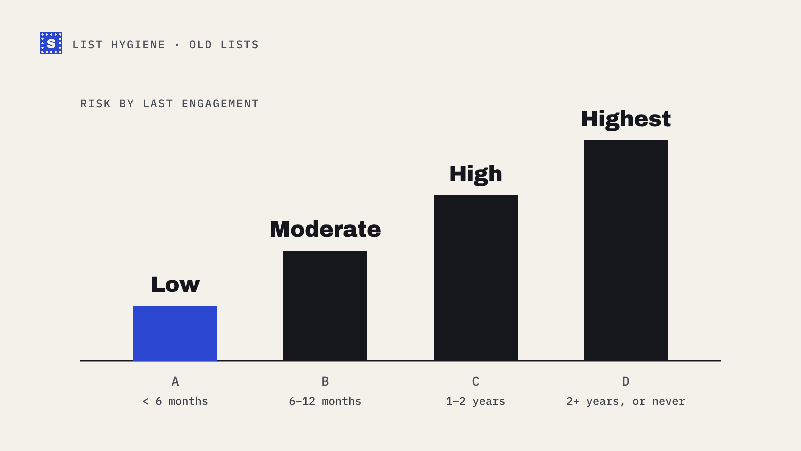 Four segments of an old list by last engagement, from A under 6 months with low risk to D over 2 years with the highest risk; start with A