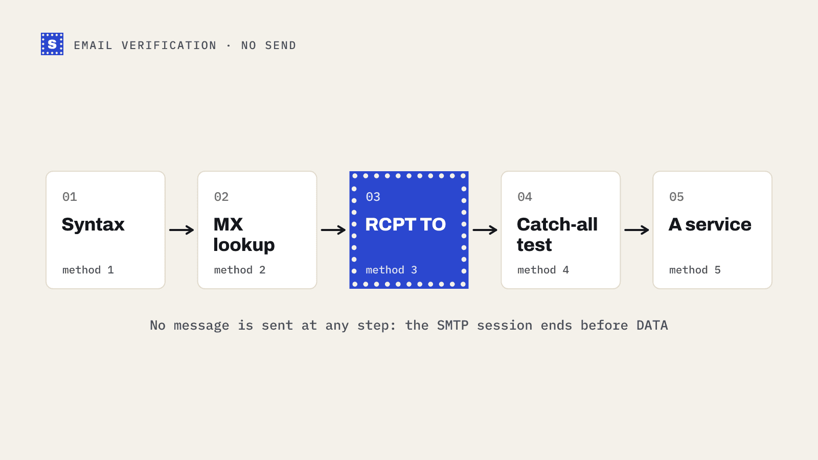 Five checks in a row that verify an address without sending mail: syntax, MX lookup, RCPT TO, catch-all test and a verification service