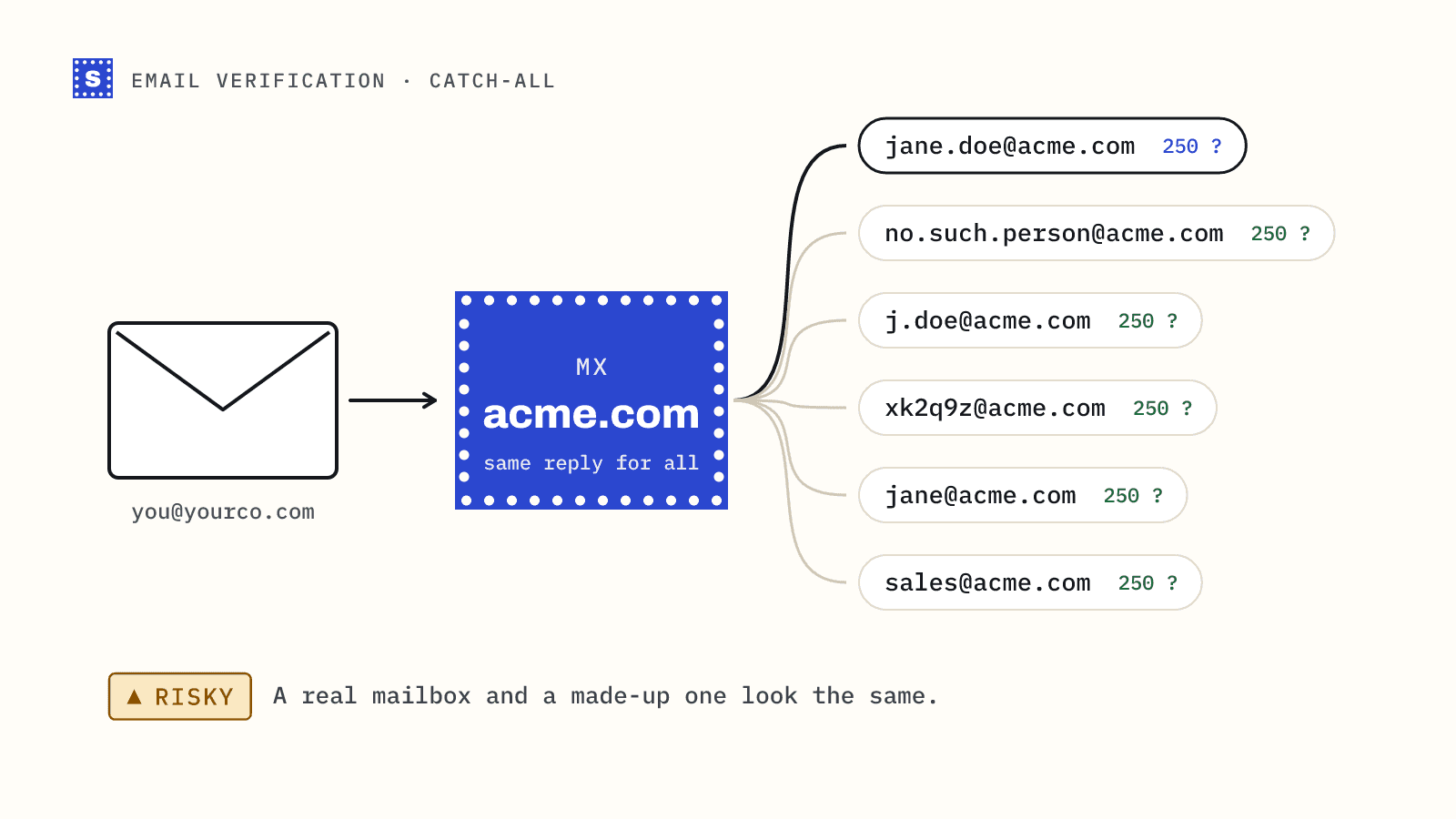 One envelope sent to a catch-all domain whose server accepts six different addresses, real and made up, with the same reply