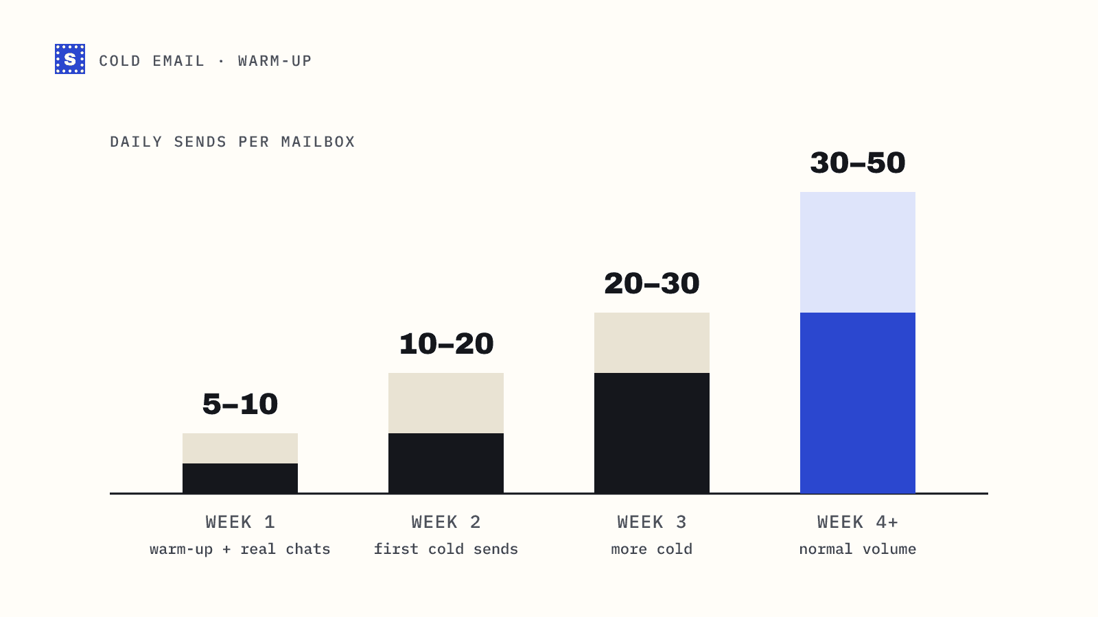 A warm-up schedule as rising bars: 5 to 10 daily sends per mailbox in week 1, 10 to 20 in week 2, 20 to 30 in week 3, 30 to 50 from week 4