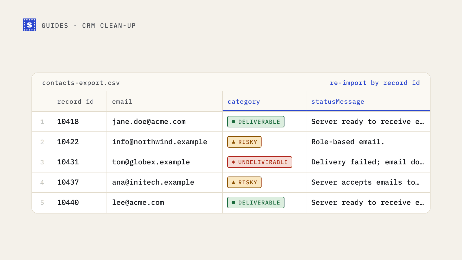 A contacts export with record IDs and emails, with Result and Reason columns added after verification, ready to re-import