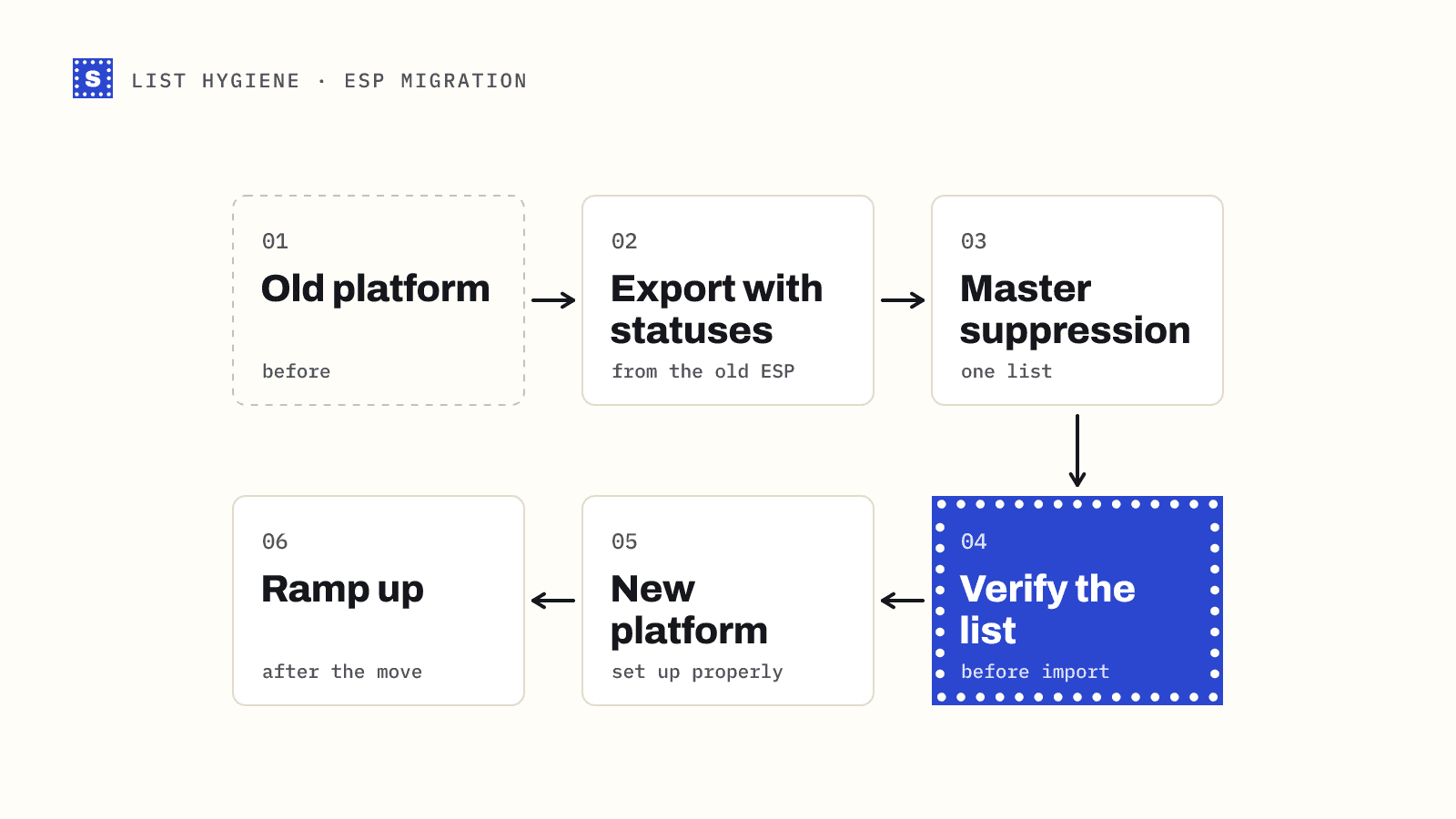 A migration path from the old platform to the new one: export with statuses, build a master suppression list, verify, set up the new platform, then ramp up