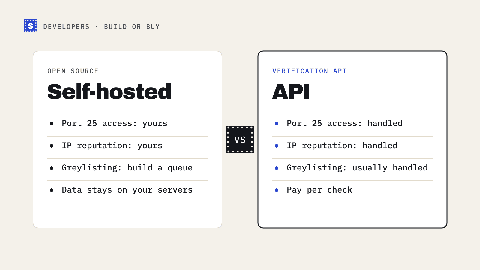 Self-hosted open source verification compared with an API: port 25, IP reputation and greylisting are your problem on one side and handled on the other
