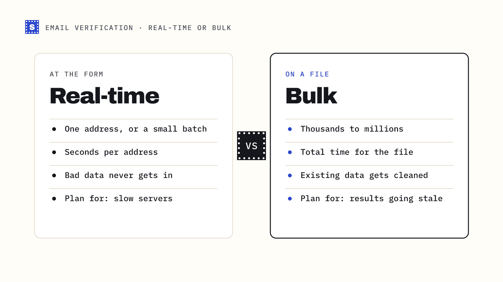 Real-time verification compared with bulk: one address in seconds at a form, against thousands to millions in a file