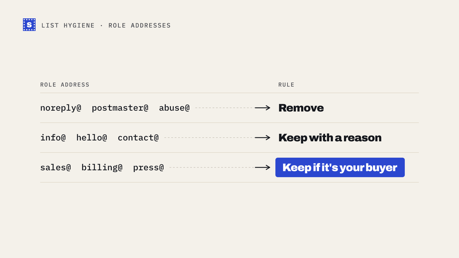 Role addresses sorted into three groups: remove noreply and postmaster, keep info and hello only with a reason, keep sales and billing if the role is your buyer