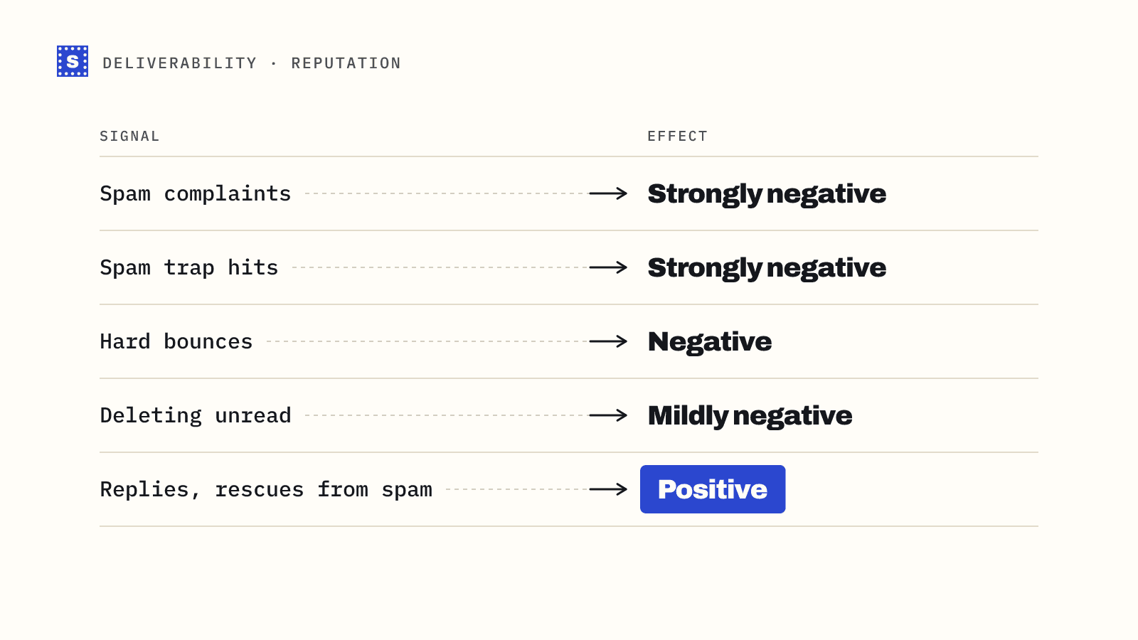 Signals that move sender reputation and their effect: spam complaints and trap hits strongly negative, hard bounces negative, replies positive