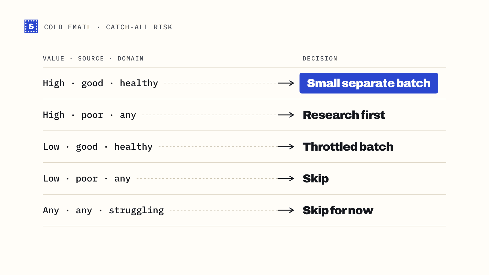 A decision table for catch-all contacts: send high-value contacts from good sources in a small batch, research or throttle others, skip low-value poor sources and struggling domains