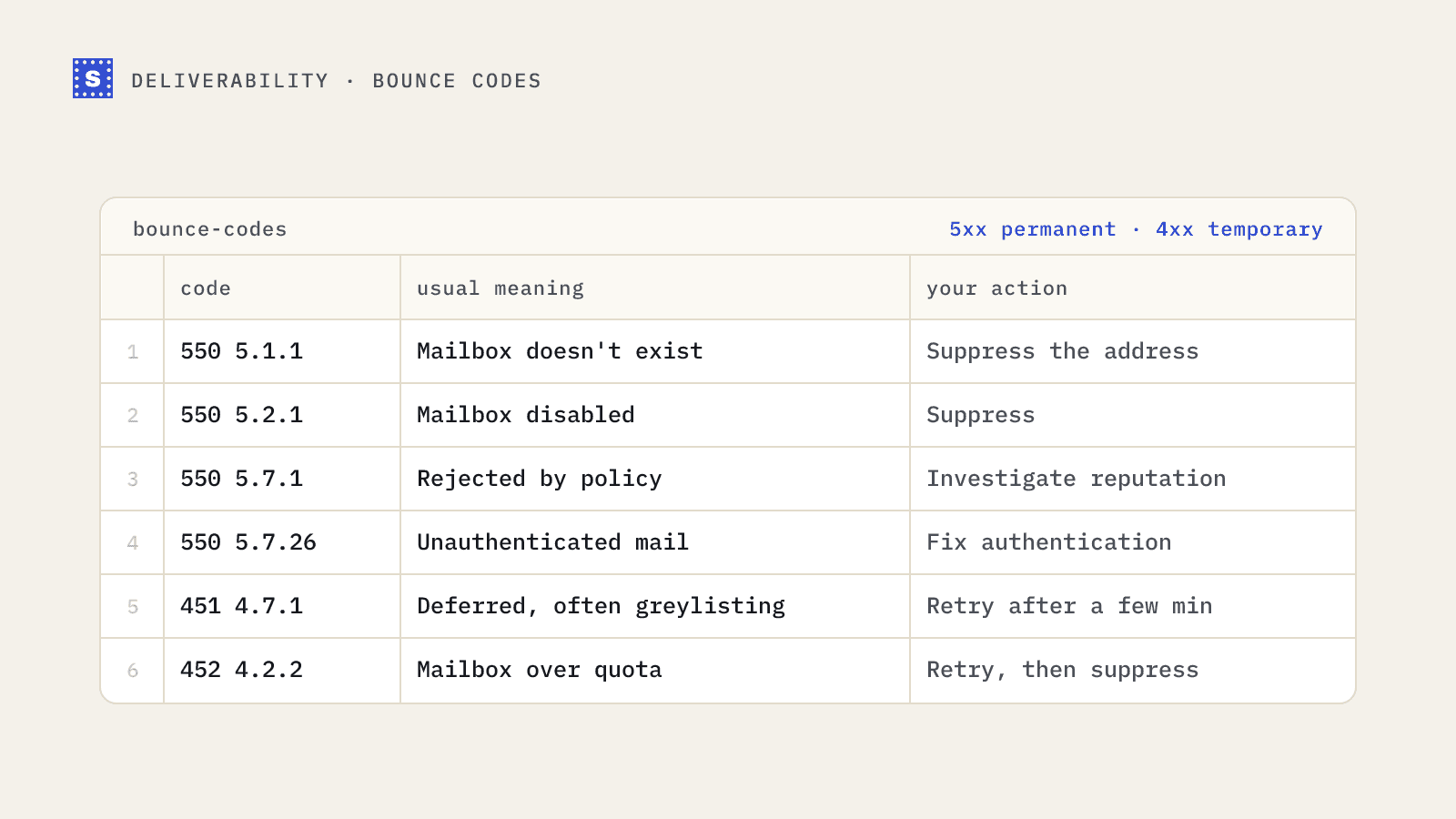A reference table of SMTP bounce codes such as 550 5.1.1 mailbox doesn't exist and 451 4.7.1 greylisting, with the action for each
