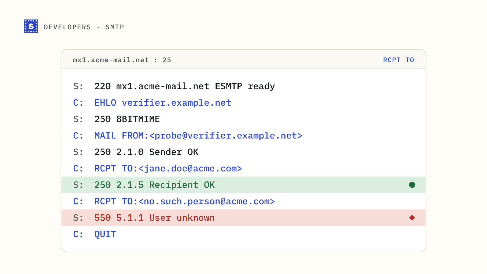 An SMTP transcript where the server accepts RCPT TO for jane.doe with 250 and rejects a missing mailbox with 550 5.1.1