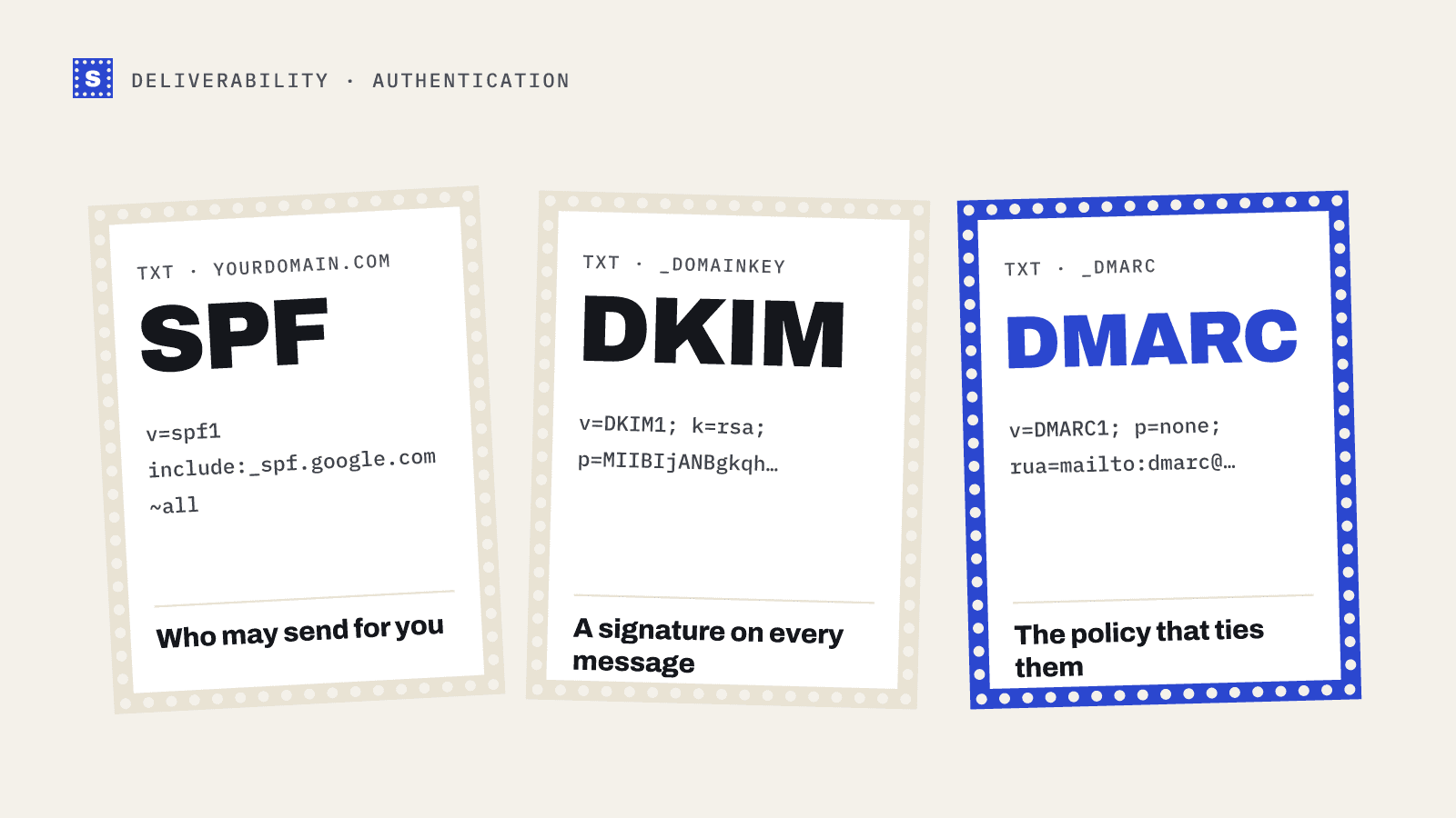 Three stamped DNS record cards: SPF lists who may send, DKIM signs every message, and DMARC sets the policy that ties them together