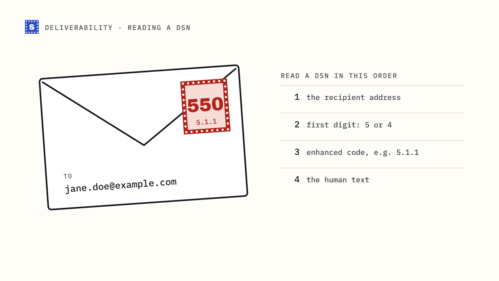 A returned envelope stamped 550 for jane.doe@example.com, next to the parts of a delivery status notification to read in order