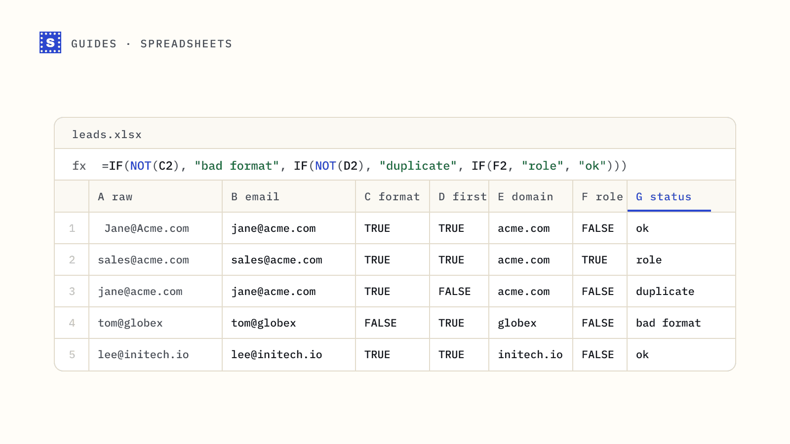 A spreadsheet that trims and lowercases emails, checks format, flags duplicates and role addresses, and combines them into one status column with a nested IF formula