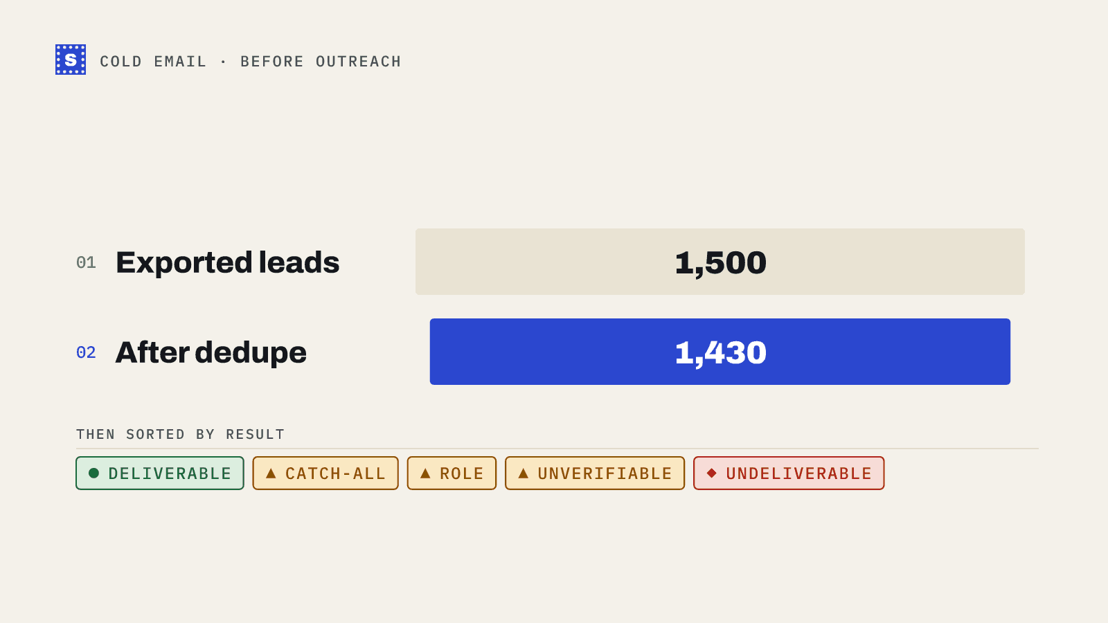 A worked example: 1,500 exported leads become 1,430 after dedupe, then sort into deliverable, catch-all, role-based, no response and undeliverable