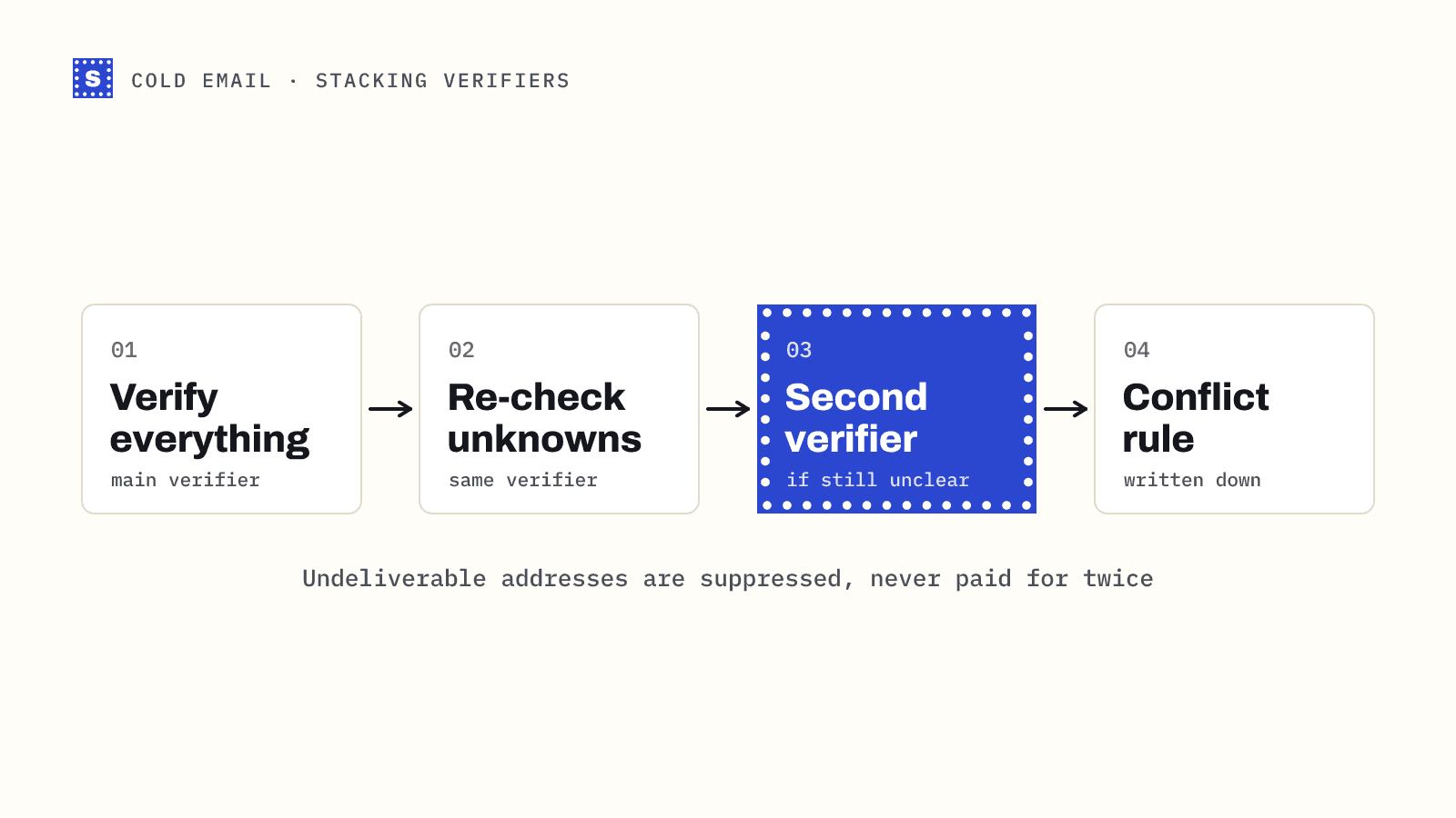 A verification waterfall: verify everything once, re-check unknowns later with the same verifier, send only what is still unclear to a second verifier, and write down the conflict rule