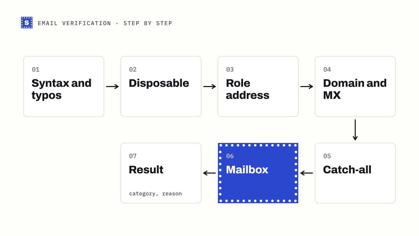 The verification steps in order: syntax and typos, disposable, role address, domain and MX, catch-all, mailbox, then a result