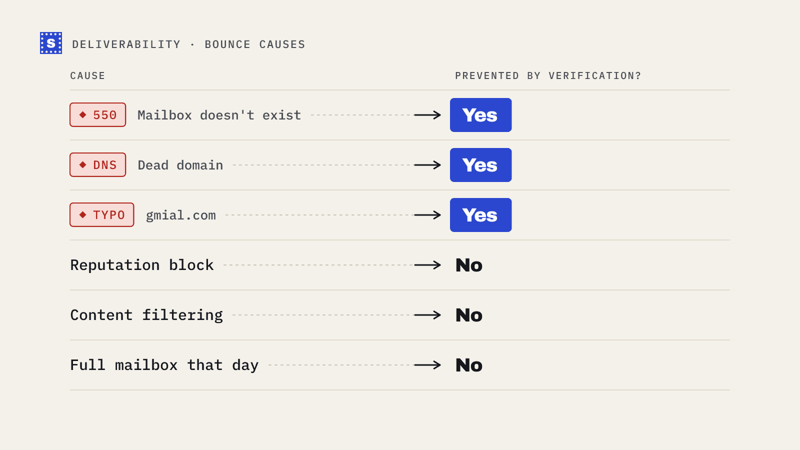 Common bounce causes and whether verification prevents them: missing mailboxes, dead domains and typos yes; reputation blocks, content filtering and full mailboxes no