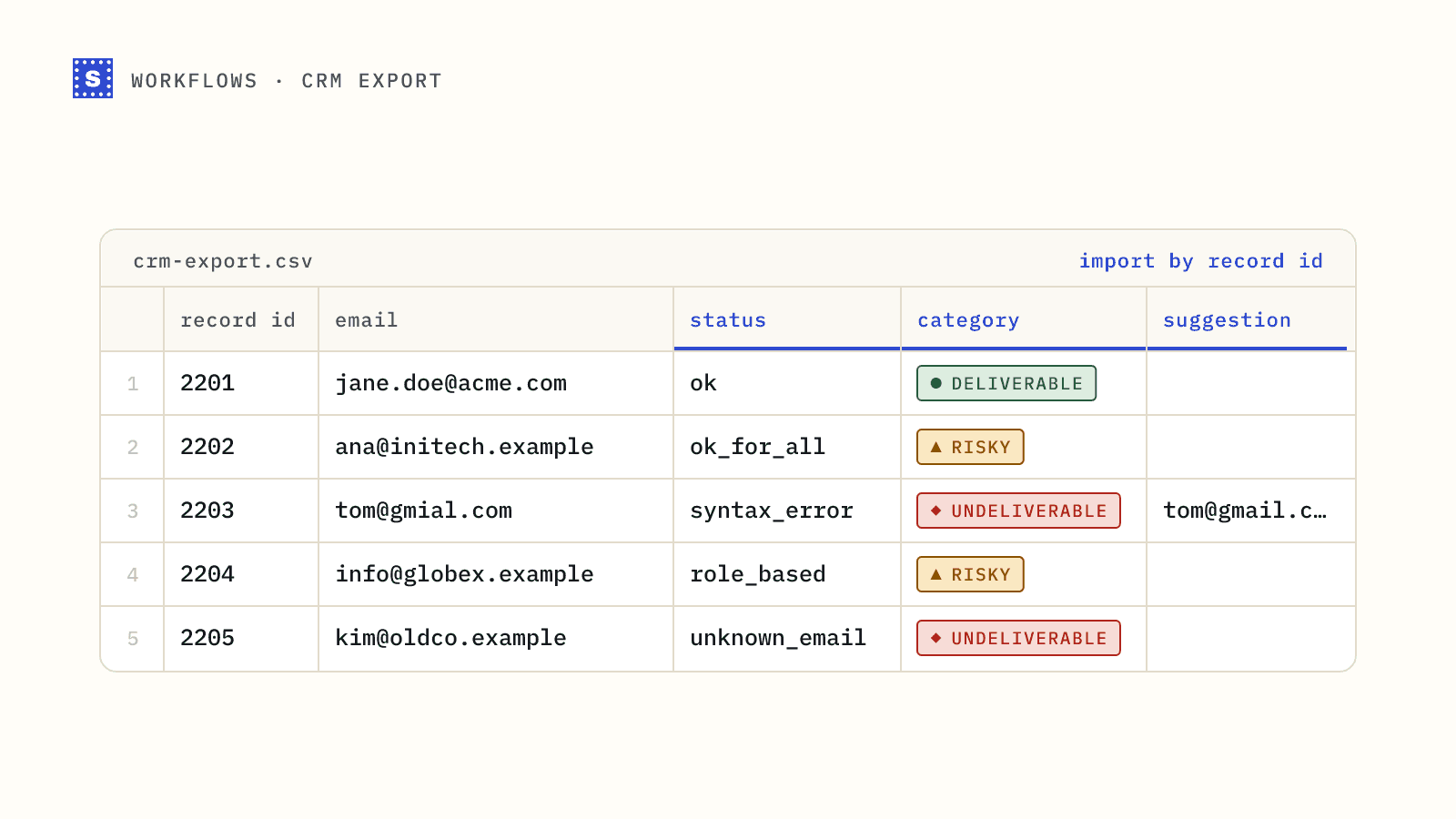 A CRM export with record IDs and the Result, Reason code and Suggestion columns added by the bulk job, ready to import by record ID