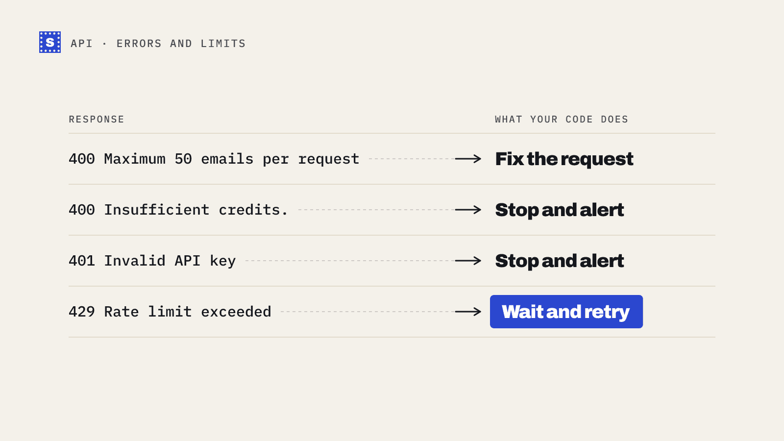 API errors sorted by what to do: a 400 means fix the request, a 401 means stop and alert, a 429 means wait and retry