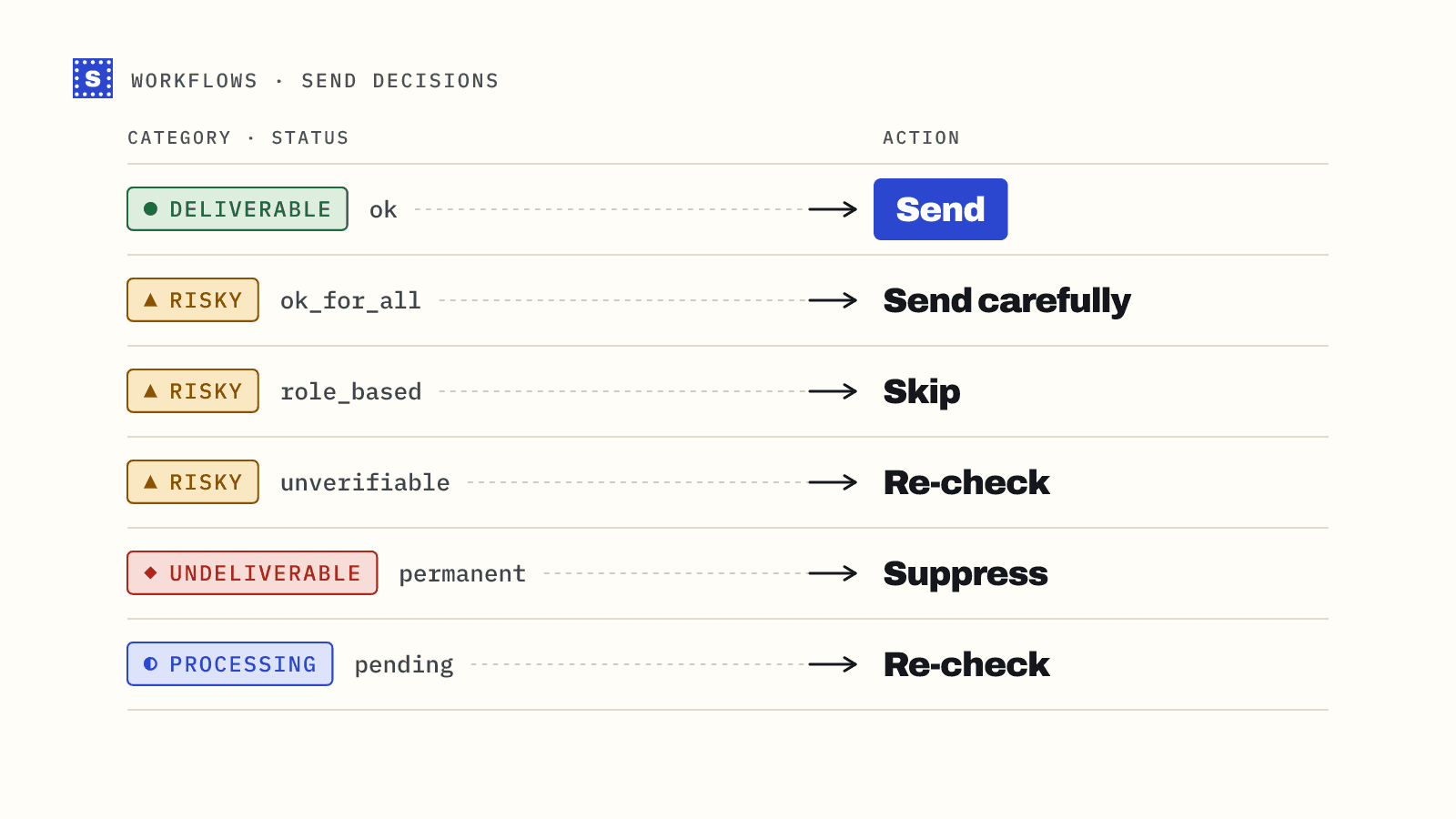 Verification results mapped to cold email actions: deliverable send, catch-all send carefully, role-based skip, no response re-check, undeliverable suppress, processing re-check