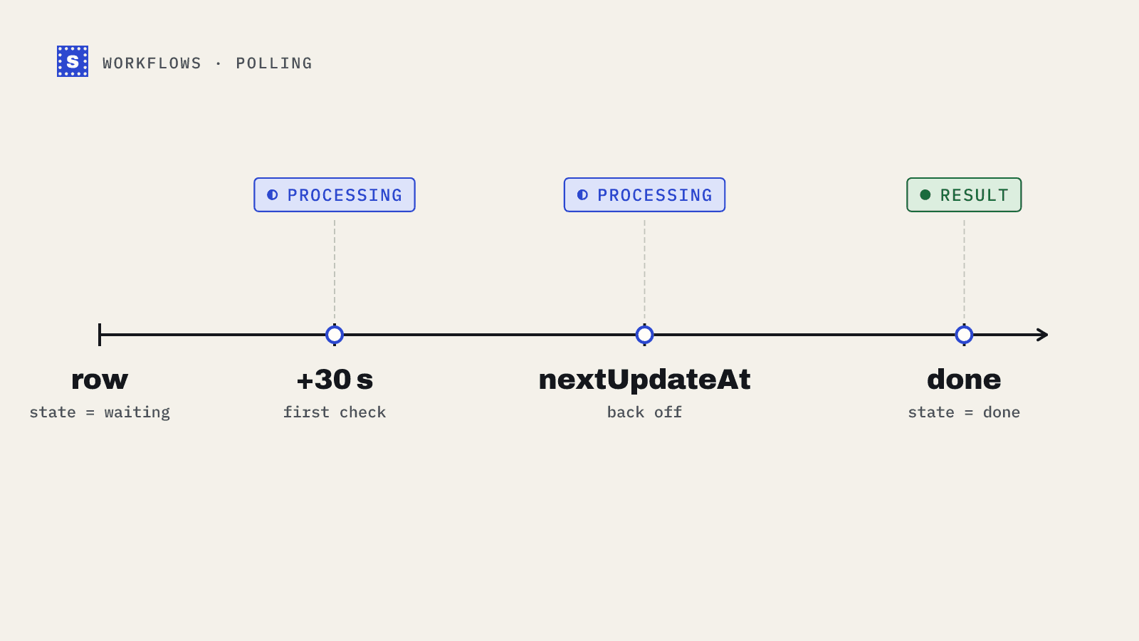 A polling timeline: a work row is written, the sweeper checks after 30 seconds, backs off using nextUpdateAt, and marks the row done when the result arrives
