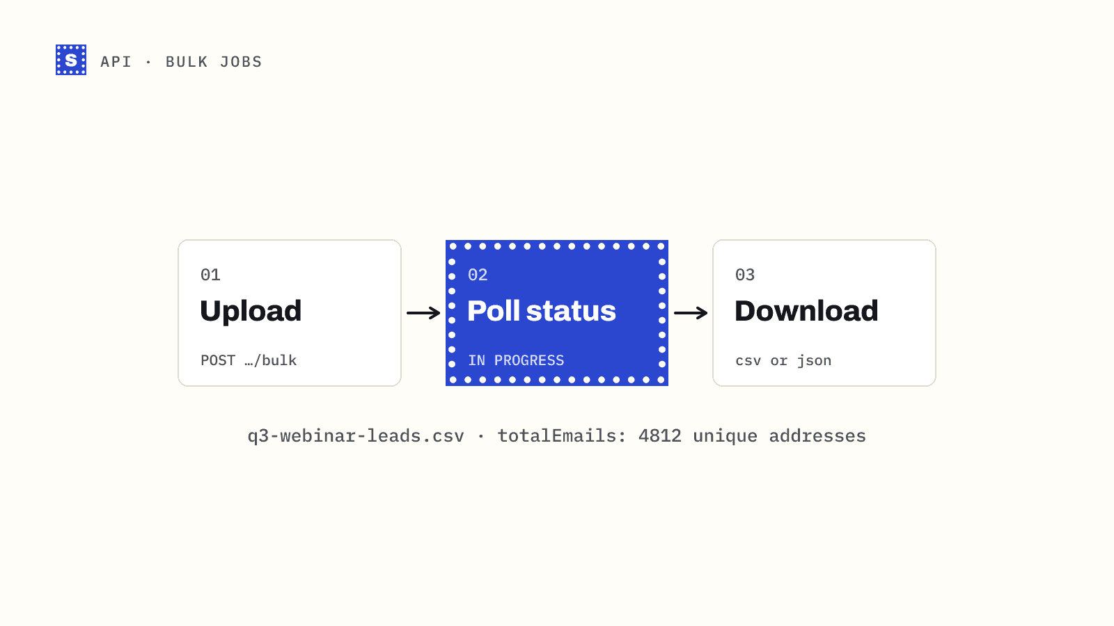 A bulk job in three steps: upload a CSV, poll the status from queue to completed, then download the results as CSV or JSON