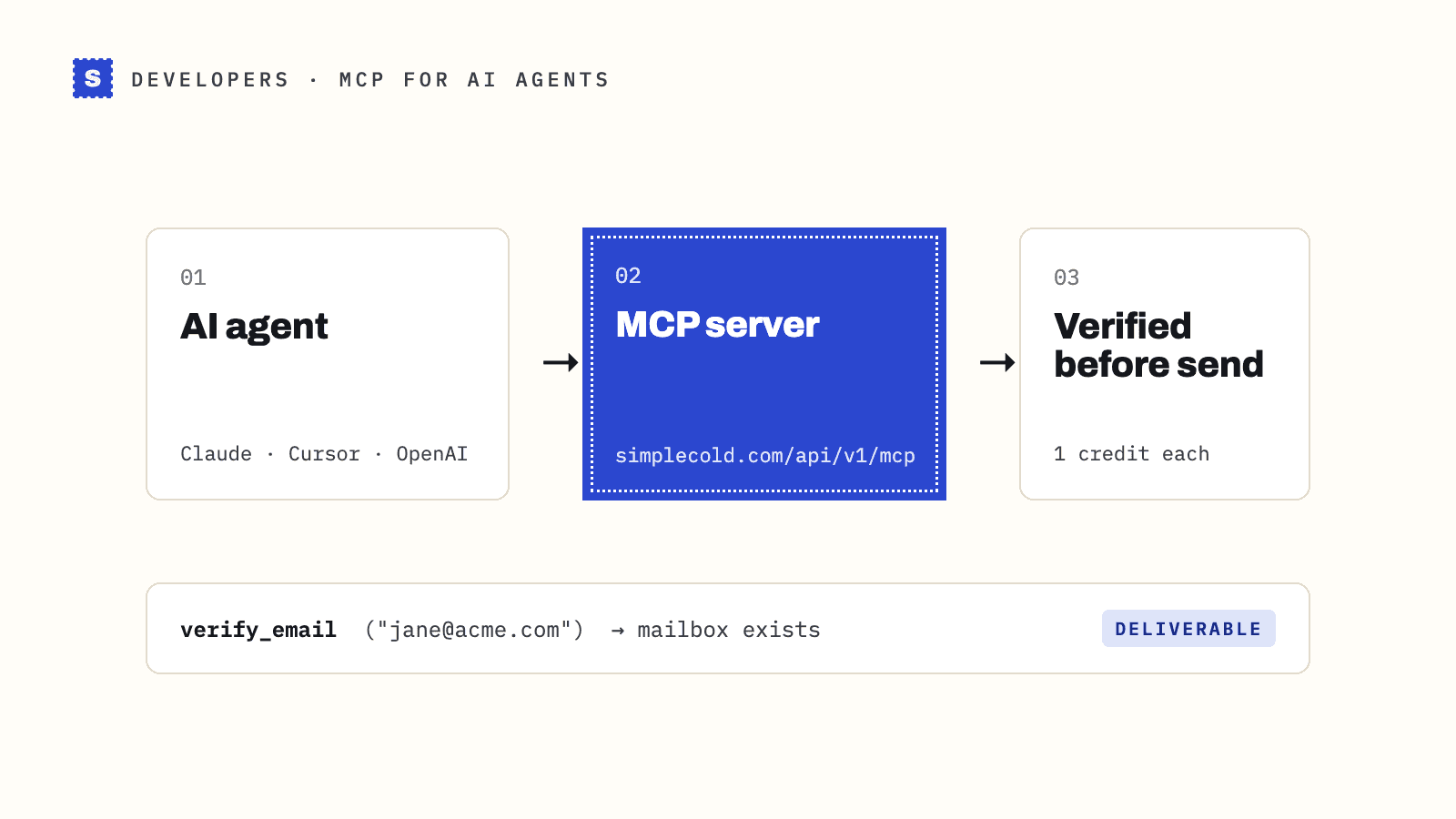 Three-step flow from an AI agent in Claude, Cursor or OpenAI to the SimpleCold MCP server and a verified address, with a verify_email call returning Deliverable